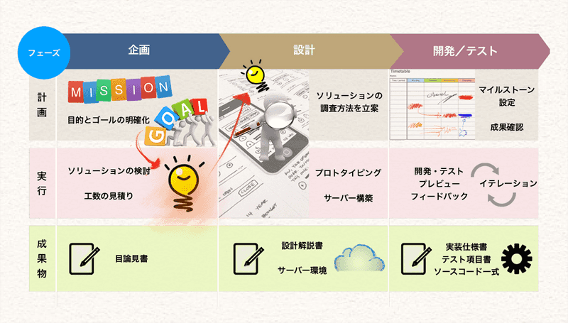 Web制作で受発注者が共に円満になる「成果物」レギュレーション