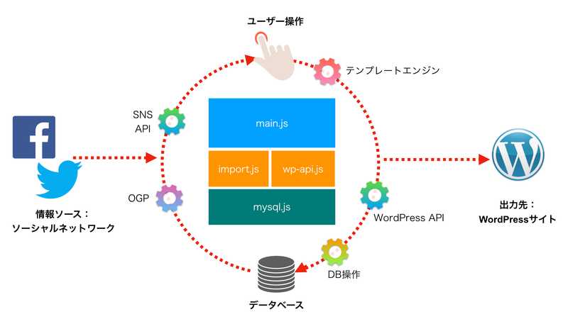 SNSから簡単にキュレーションサイトを作る方法、を作りました