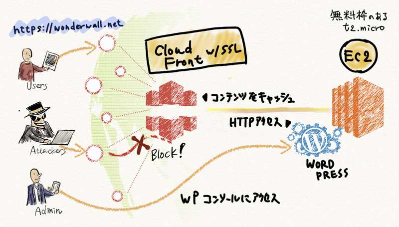 ワンダウォールのWeb構築レギュレーションはこれだ（というものを考え中）