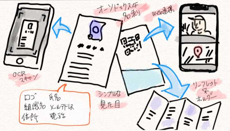 名刺とは何か?を追求したら、新しい形の名刺ができました