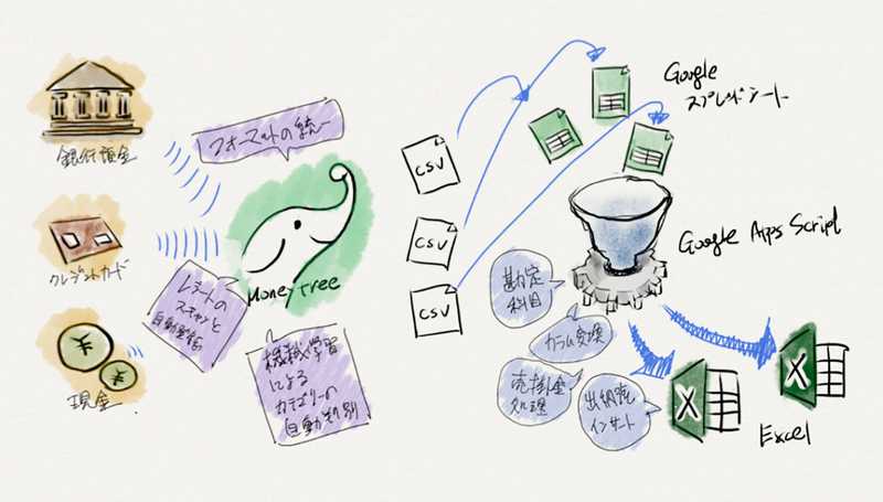 MoneytreeとGoogleスプレッドシートで帳簿付けをスマートに